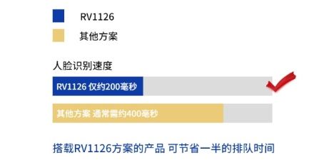 人臉識別速度提升50% 瑞芯微RV1126引領(lǐng)智能考勤、門禁、閘機(jī)產(chǎn)品方案新變革